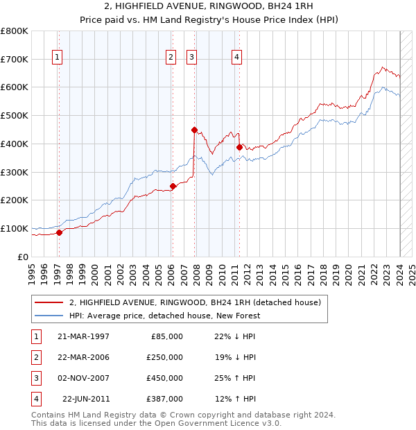 2, HIGHFIELD AVENUE, RINGWOOD, BH24 1RH: Price paid vs HM Land Registry's House Price Index