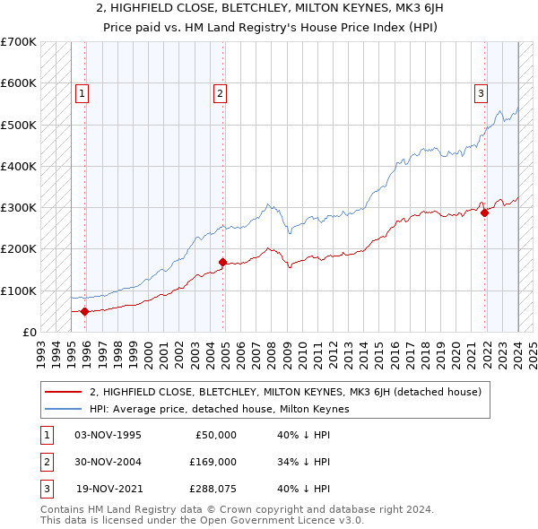 2, HIGHFIELD CLOSE, BLETCHLEY, MILTON KEYNES, MK3 6JH: Price paid vs HM Land Registry's House Price Index
