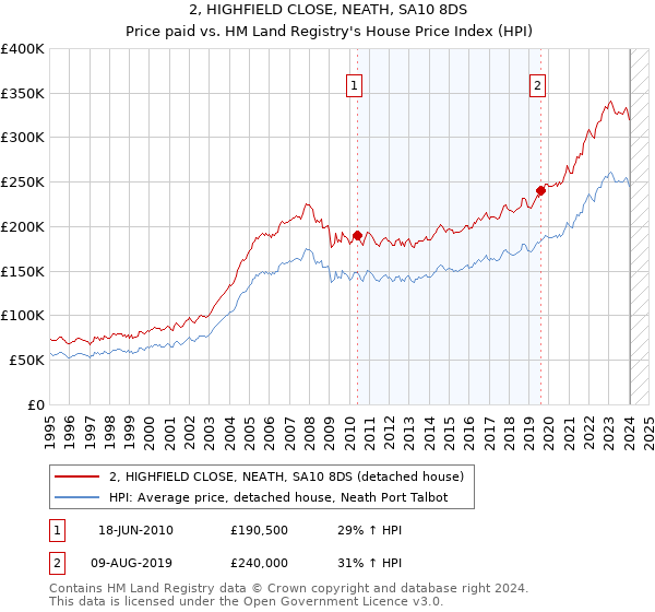 2, HIGHFIELD CLOSE, NEATH, SA10 8DS: Price paid vs HM Land Registry's House Price Index
