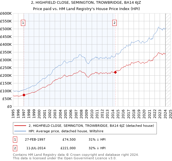 2, HIGHFIELD CLOSE, SEMINGTON, TROWBRIDGE, BA14 6JZ: Price paid vs HM Land Registry's House Price Index
