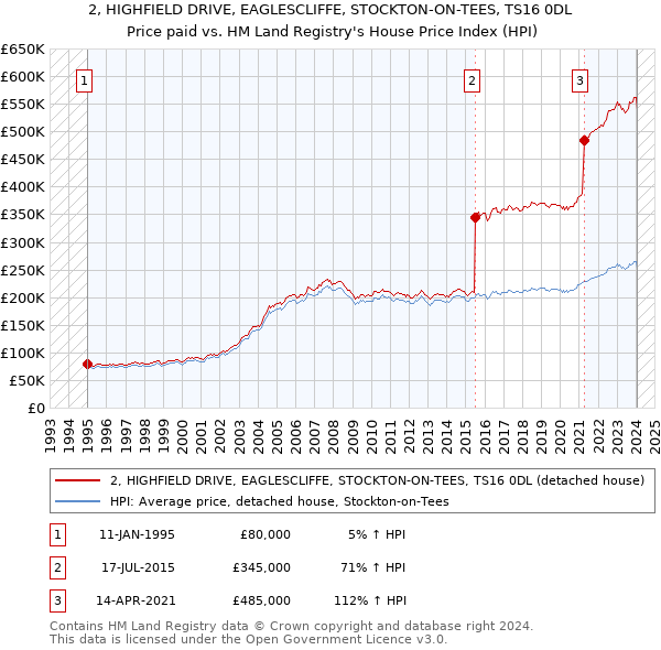 2, HIGHFIELD DRIVE, EAGLESCLIFFE, STOCKTON-ON-TEES, TS16 0DL: Price paid vs HM Land Registry's House Price Index