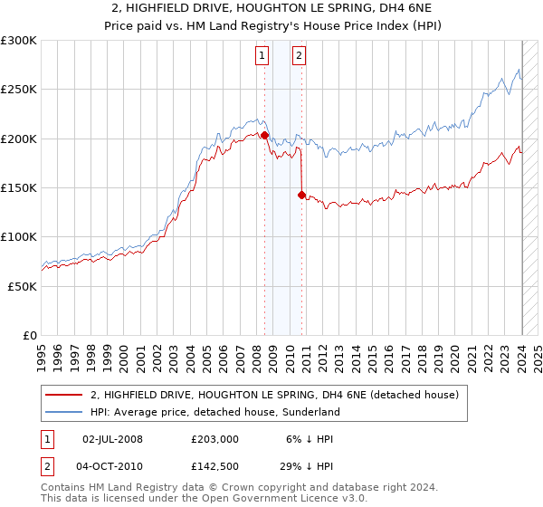 2, HIGHFIELD DRIVE, HOUGHTON LE SPRING, DH4 6NE: Price paid vs HM Land Registry's House Price Index