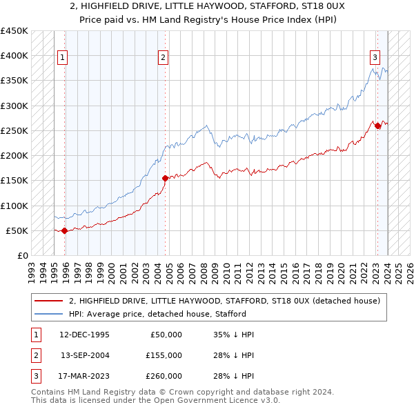 2, HIGHFIELD DRIVE, LITTLE HAYWOOD, STAFFORD, ST18 0UX: Price paid vs HM Land Registry's House Price Index