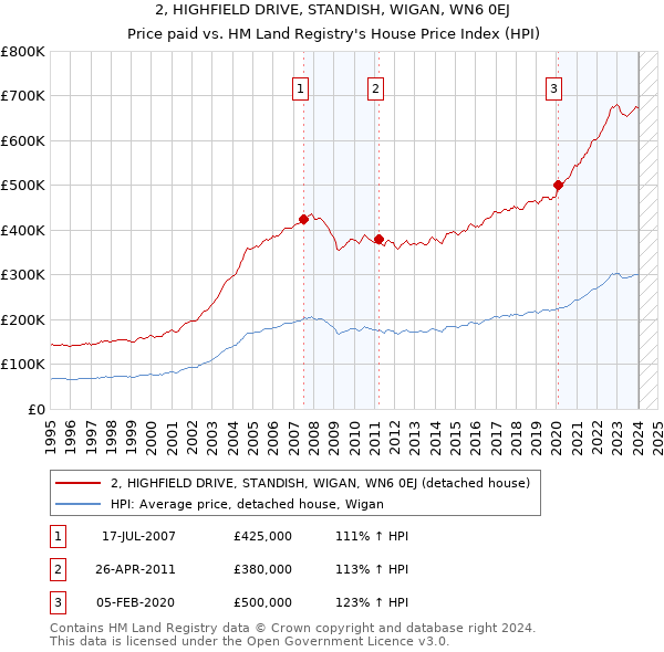 2, HIGHFIELD DRIVE, STANDISH, WIGAN, WN6 0EJ: Price paid vs HM Land Registry's House Price Index