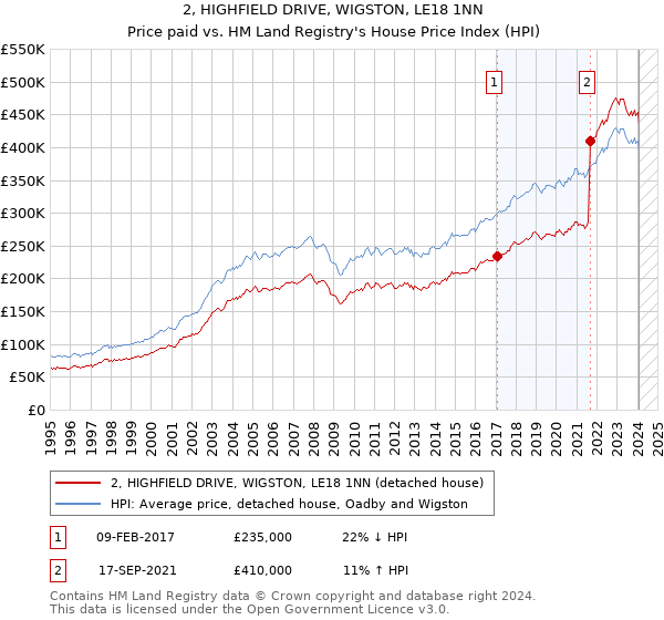 2, HIGHFIELD DRIVE, WIGSTON, LE18 1NN: Price paid vs HM Land Registry's House Price Index
