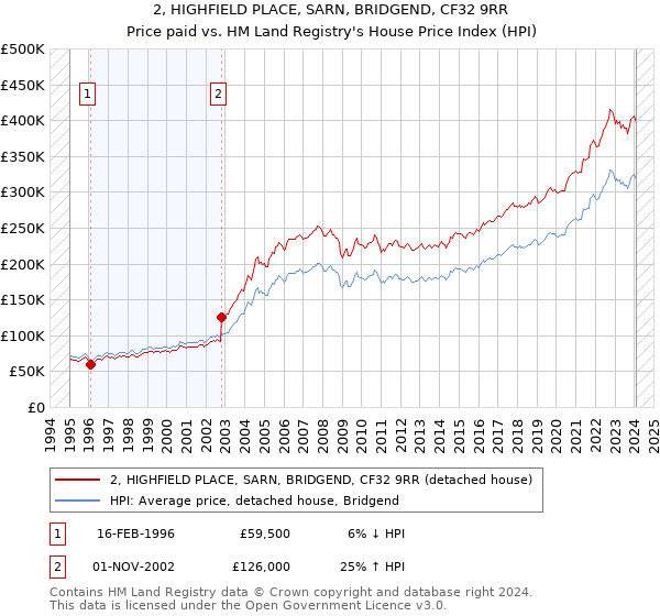 2, HIGHFIELD PLACE, SARN, BRIDGEND, CF32 9RR: Price paid vs HM Land Registry's House Price Index