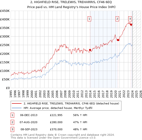 2, HIGHFIELD RISE, TRELEWIS, TREHARRIS, CF46 6EQ: Price paid vs HM Land Registry's House Price Index