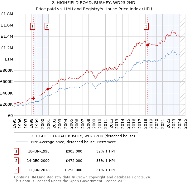 2, HIGHFIELD ROAD, BUSHEY, WD23 2HD: Price paid vs HM Land Registry's House Price Index