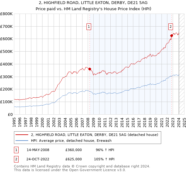 2, HIGHFIELD ROAD, LITTLE EATON, DERBY, DE21 5AG: Price paid vs HM Land Registry's House Price Index