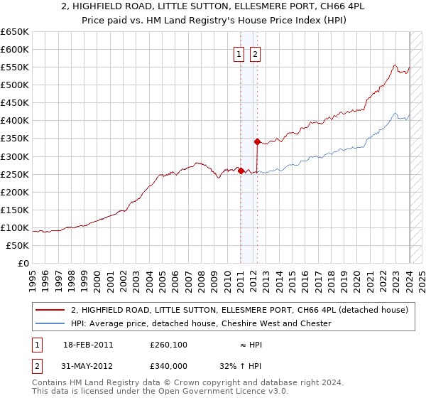 2, HIGHFIELD ROAD, LITTLE SUTTON, ELLESMERE PORT, CH66 4PL: Price paid vs HM Land Registry's House Price Index