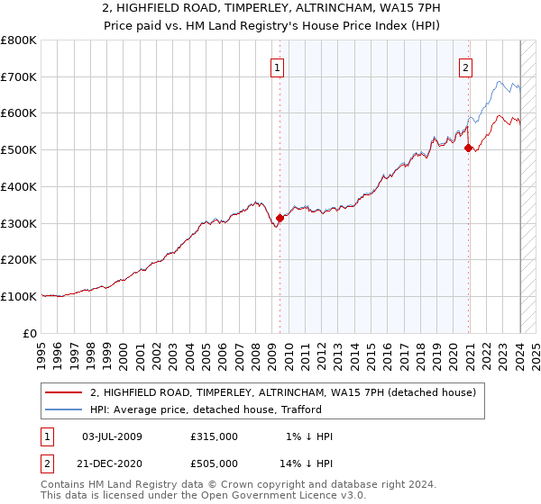 2, HIGHFIELD ROAD, TIMPERLEY, ALTRINCHAM, WA15 7PH: Price paid vs HM Land Registry's House Price Index