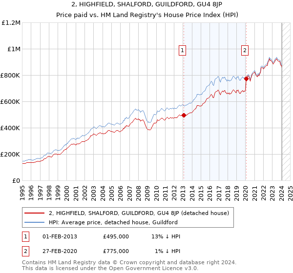 2, HIGHFIELD, SHALFORD, GUILDFORD, GU4 8JP: Price paid vs HM Land Registry's House Price Index