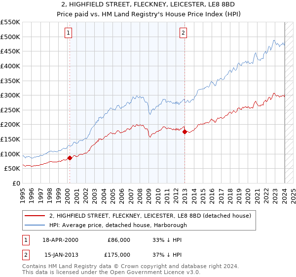 2, HIGHFIELD STREET, FLECKNEY, LEICESTER, LE8 8BD: Price paid vs HM Land Registry's House Price Index