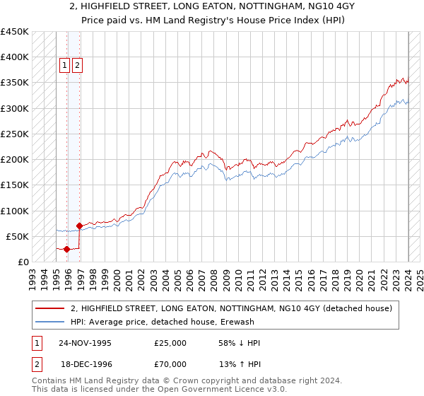 2, HIGHFIELD STREET, LONG EATON, NOTTINGHAM, NG10 4GY: Price paid vs HM Land Registry's House Price Index
