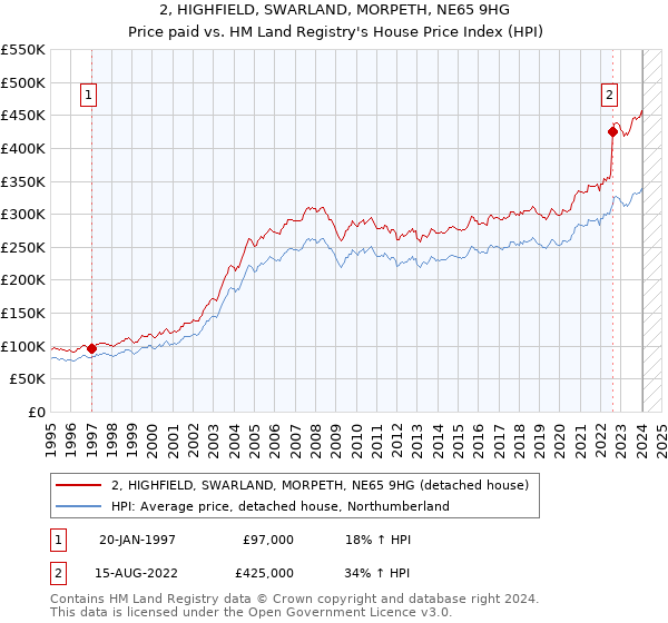 2, HIGHFIELD, SWARLAND, MORPETH, NE65 9HG: Price paid vs HM Land Registry's House Price Index