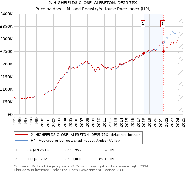 2, HIGHFIELDS CLOSE, ALFRETON, DE55 7PX: Price paid vs HM Land Registry's House Price Index