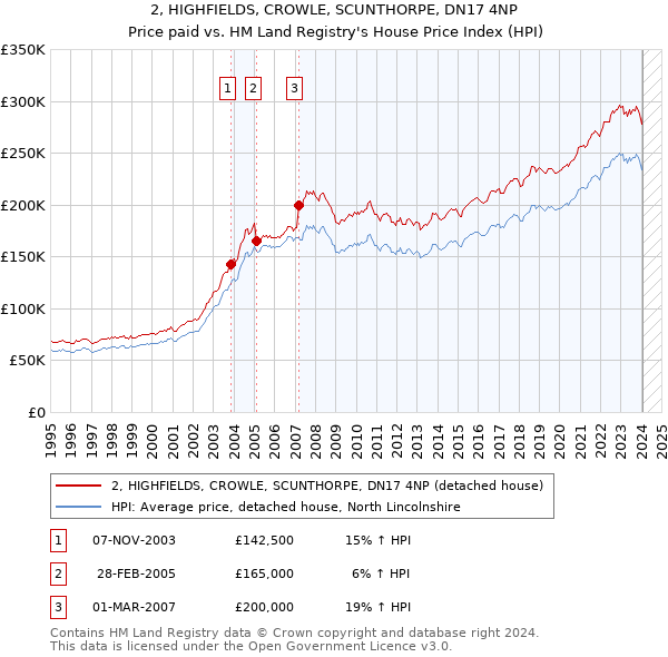 2, HIGHFIELDS, CROWLE, SCUNTHORPE, DN17 4NP: Price paid vs HM Land Registry's House Price Index