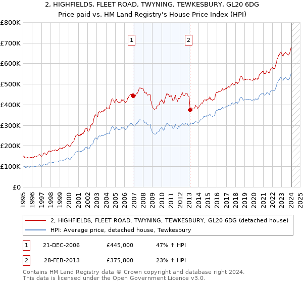 2, HIGHFIELDS, FLEET ROAD, TWYNING, TEWKESBURY, GL20 6DG: Price paid vs HM Land Registry's House Price Index