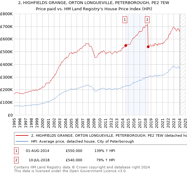 2, HIGHFIELDS GRANGE, ORTON LONGUEVILLE, PETERBOROUGH, PE2 7EW: Price paid vs HM Land Registry's House Price Index