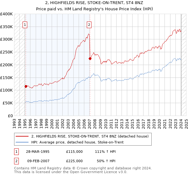 2, HIGHFIELDS RISE, STOKE-ON-TRENT, ST4 8NZ: Price paid vs HM Land Registry's House Price Index