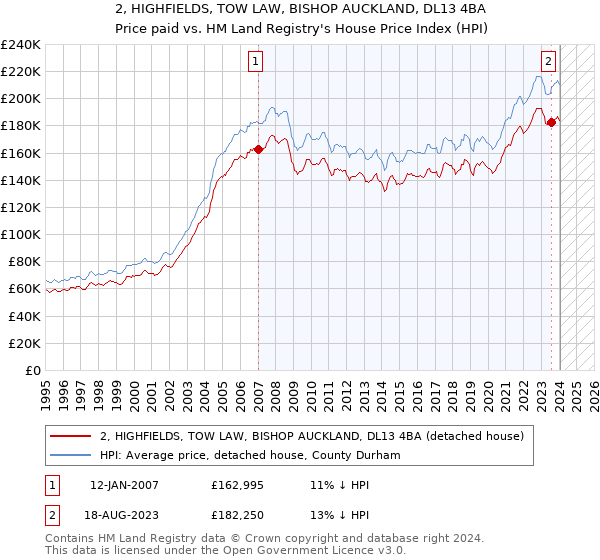 2, HIGHFIELDS, TOW LAW, BISHOP AUCKLAND, DL13 4BA: Price paid vs HM Land Registry's House Price Index