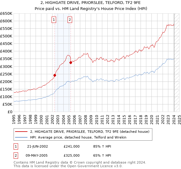 2, HIGHGATE DRIVE, PRIORSLEE, TELFORD, TF2 9FE: Price paid vs HM Land Registry's House Price Index