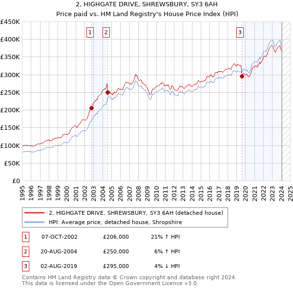 2, HIGHGATE DRIVE, SHREWSBURY, SY3 6AH: Price paid vs HM Land Registry's House Price Index