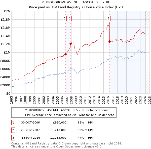 2, HIGHGROVE AVENUE, ASCOT, SL5 7HR: Price paid vs HM Land Registry's House Price Index