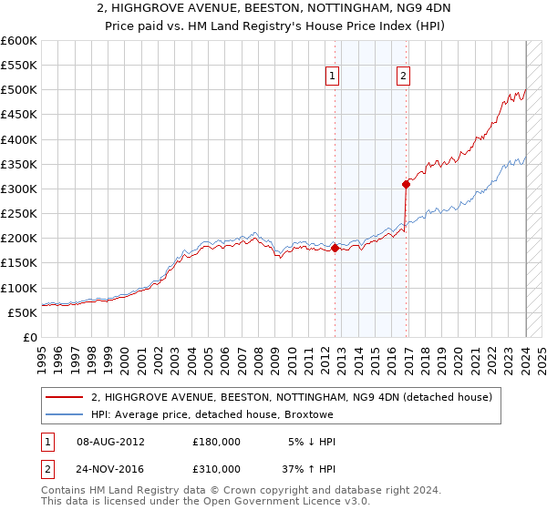 2, HIGHGROVE AVENUE, BEESTON, NOTTINGHAM, NG9 4DN: Price paid vs HM Land Registry's House Price Index