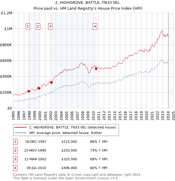 2, HIGHGROVE, BATTLE, TN33 0EL: Price paid vs HM Land Registry's House Price Index