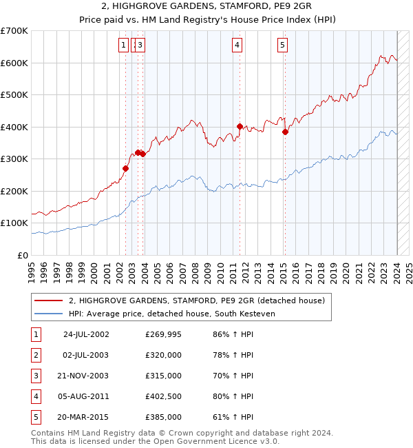 2, HIGHGROVE GARDENS, STAMFORD, PE9 2GR: Price paid vs HM Land Registry's House Price Index