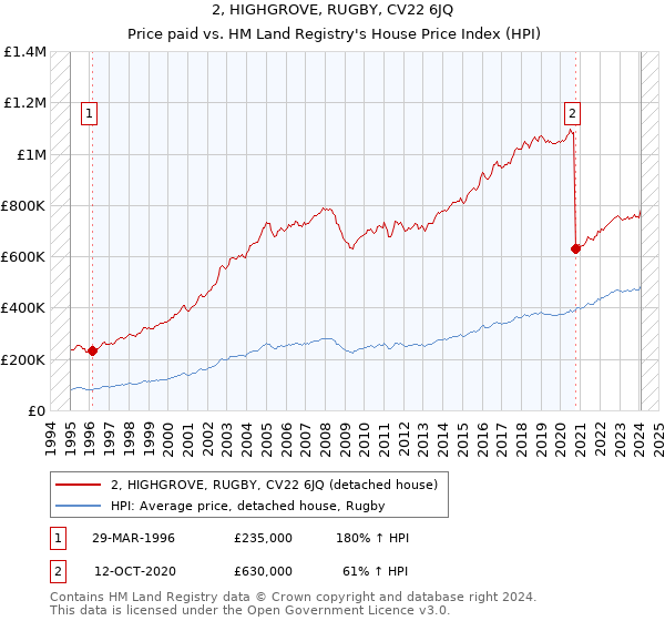 2, HIGHGROVE, RUGBY, CV22 6JQ: Price paid vs HM Land Registry's House Price Index