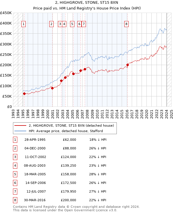 2, HIGHGROVE, STONE, ST15 8XN: Price paid vs HM Land Registry's House Price Index