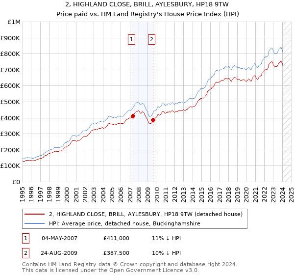 2, HIGHLAND CLOSE, BRILL, AYLESBURY, HP18 9TW: Price paid vs HM Land Registry's House Price Index