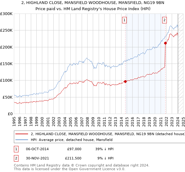 2, HIGHLAND CLOSE, MANSFIELD WOODHOUSE, MANSFIELD, NG19 9BN: Price paid vs HM Land Registry's House Price Index