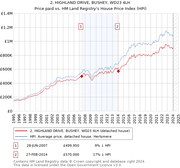 2, HIGHLAND DRIVE, BUSHEY, WD23 4LH: Price paid vs HM Land Registry's House Price Index