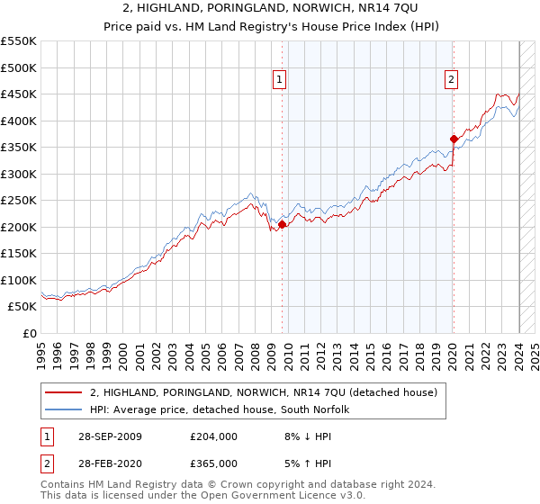 2, HIGHLAND, PORINGLAND, NORWICH, NR14 7QU: Price paid vs HM Land Registry's House Price Index