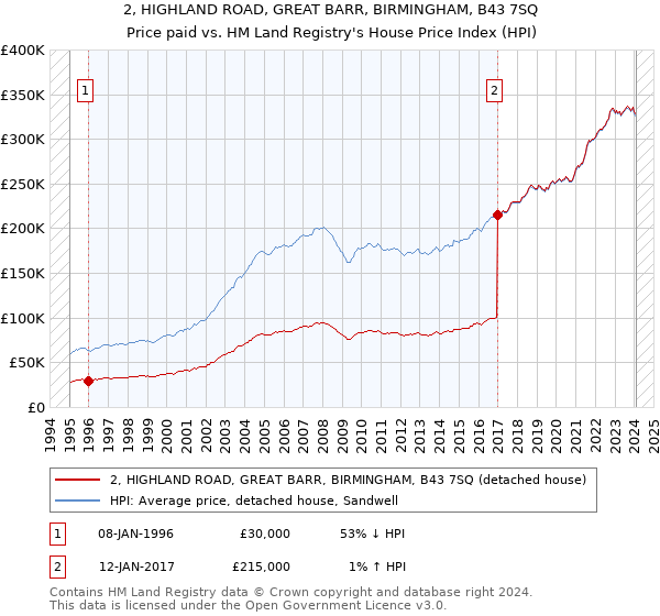 2, HIGHLAND ROAD, GREAT BARR, BIRMINGHAM, B43 7SQ: Price paid vs HM Land Registry's House Price Index