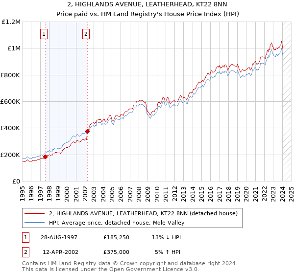 2, HIGHLANDS AVENUE, LEATHERHEAD, KT22 8NN: Price paid vs HM Land Registry's House Price Index