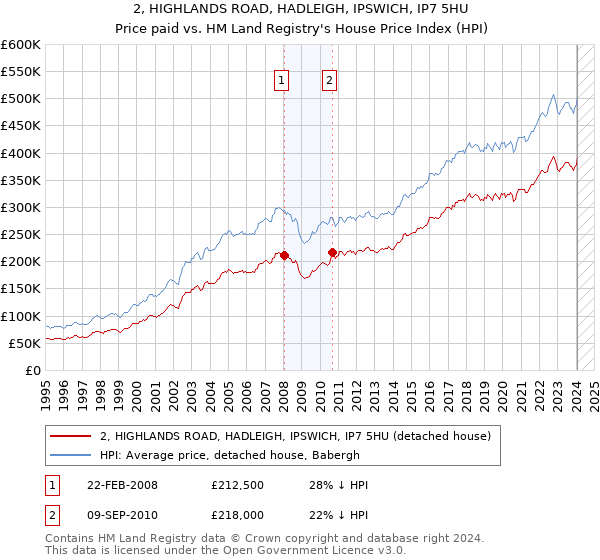 2, HIGHLANDS ROAD, HADLEIGH, IPSWICH, IP7 5HU: Price paid vs HM Land Registry's House Price Index