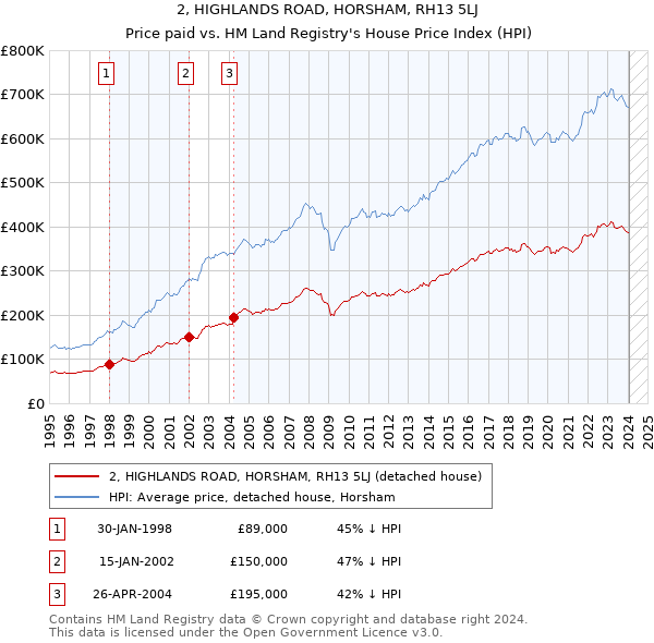 2, HIGHLANDS ROAD, HORSHAM, RH13 5LJ: Price paid vs HM Land Registry's House Price Index