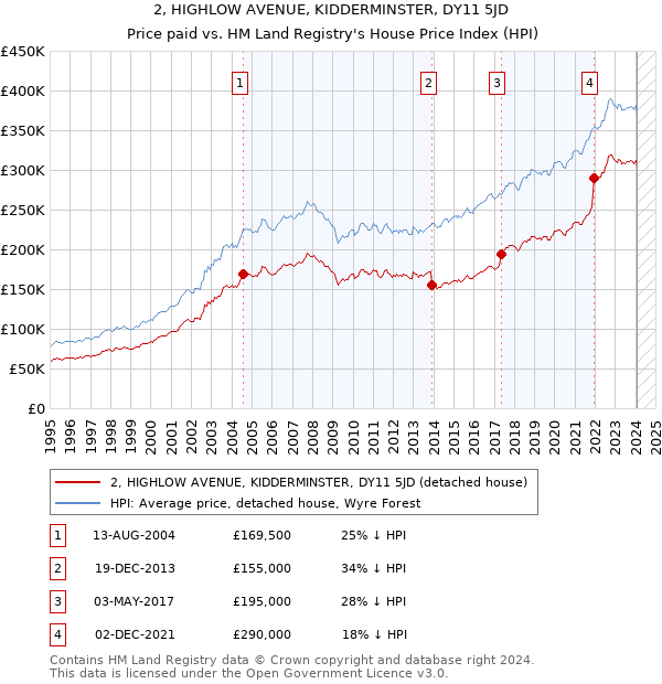 2, HIGHLOW AVENUE, KIDDERMINSTER, DY11 5JD: Price paid vs HM Land Registry's House Price Index