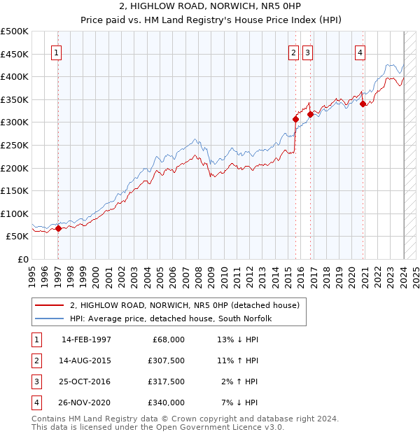 2, HIGHLOW ROAD, NORWICH, NR5 0HP: Price paid vs HM Land Registry's House Price Index