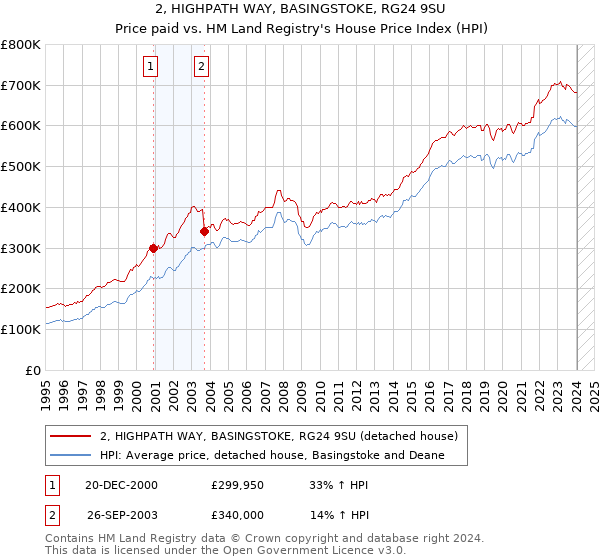 2, HIGHPATH WAY, BASINGSTOKE, RG24 9SU: Price paid vs HM Land Registry's House Price Index