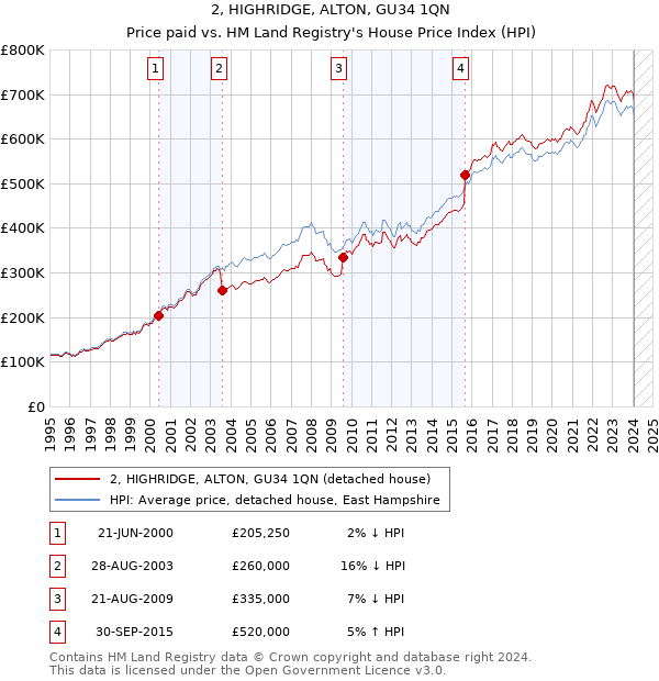 2, HIGHRIDGE, ALTON, GU34 1QN: Price paid vs HM Land Registry's House Price Index