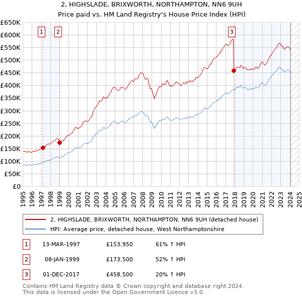 2, HIGHSLADE, BRIXWORTH, NORTHAMPTON, NN6 9UH: Price paid vs HM Land Registry's House Price Index