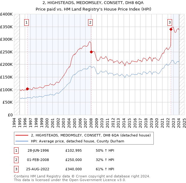 2, HIGHSTEADS, MEDOMSLEY, CONSETT, DH8 6QA: Price paid vs HM Land Registry's House Price Index