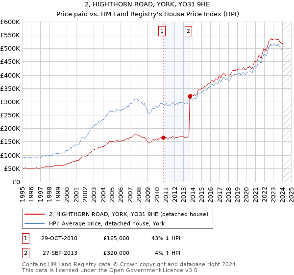 2, HIGHTHORN ROAD, YORK, YO31 9HE: Price paid vs HM Land Registry's House Price Index