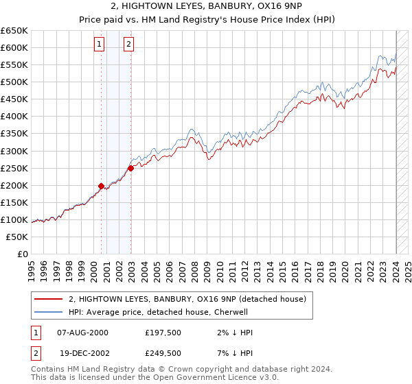 2, HIGHTOWN LEYES, BANBURY, OX16 9NP: Price paid vs HM Land Registry's House Price Index