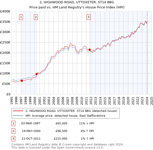 2, HIGHWOOD ROAD, UTTOXETER, ST14 8BG: Price paid vs HM Land Registry's House Price Index